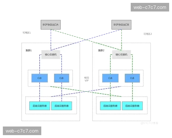 容灾备份与多活架构保障了重大赛事期间互动服务的高可用性与连续性。 容灾备份与多活架构保障了重大赛事期间互动服务的高可用性与连续性。